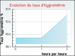 Evolution du taux d'hygromtrie de la ville Pont-d'Hry